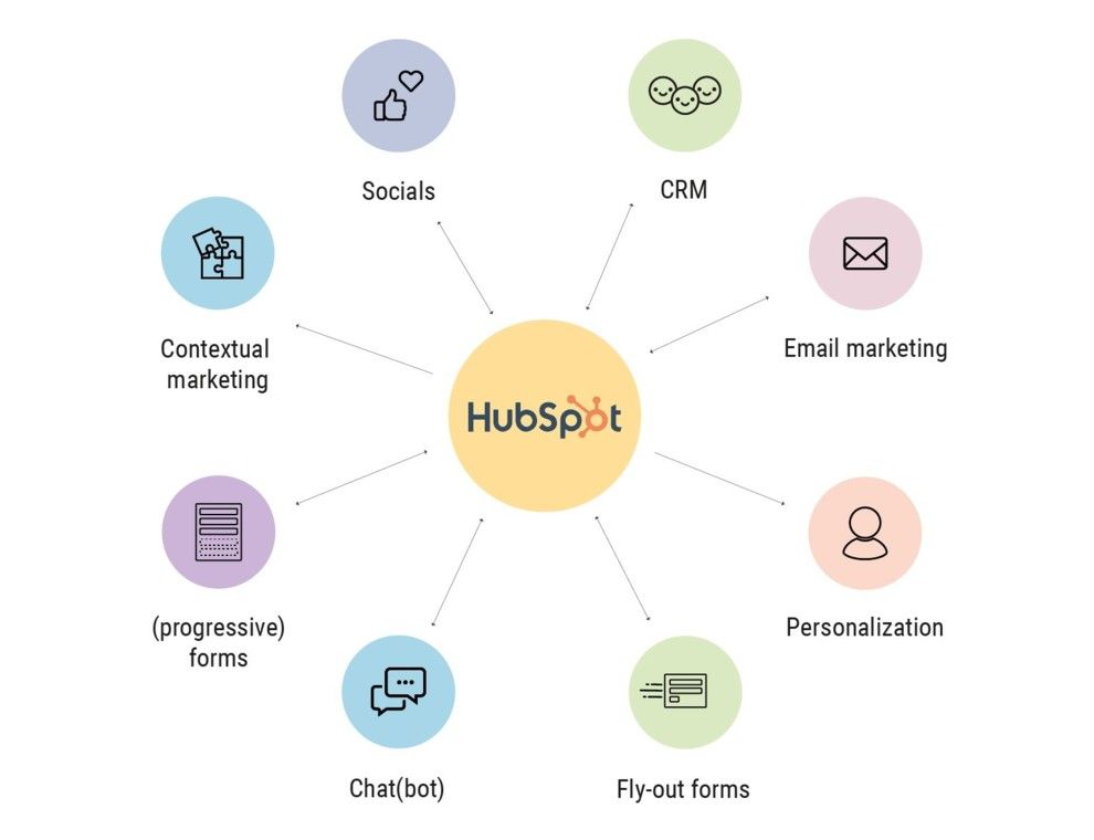 HubSpot Next Level Marketing and Sales
