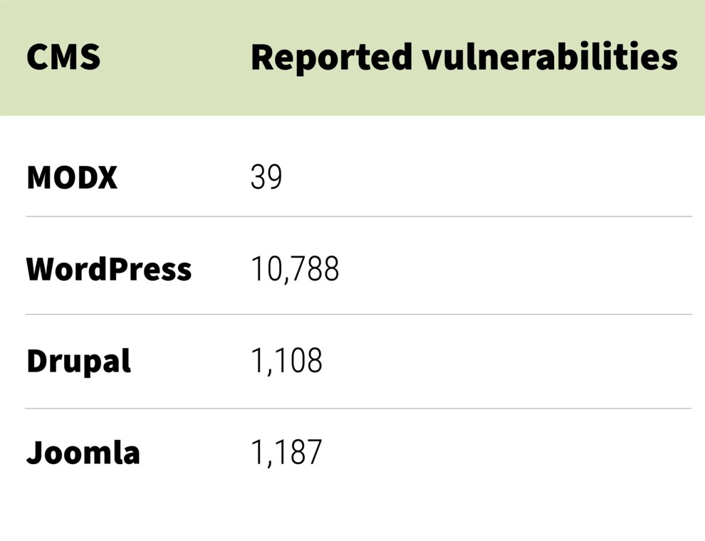 MODX security