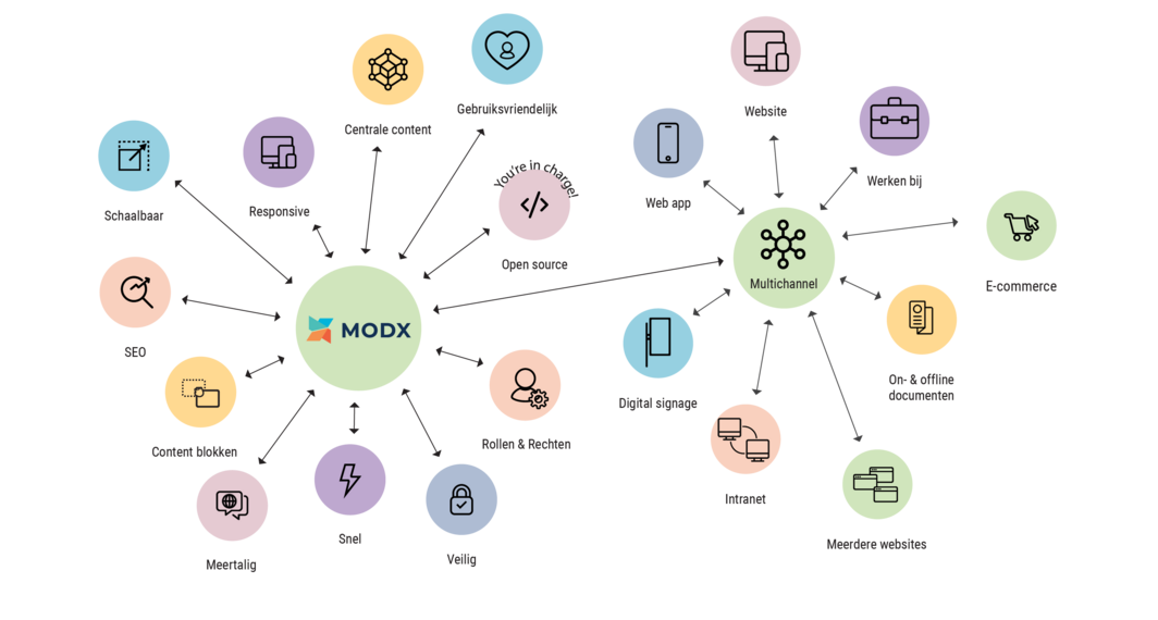 MODX CMS multichannel