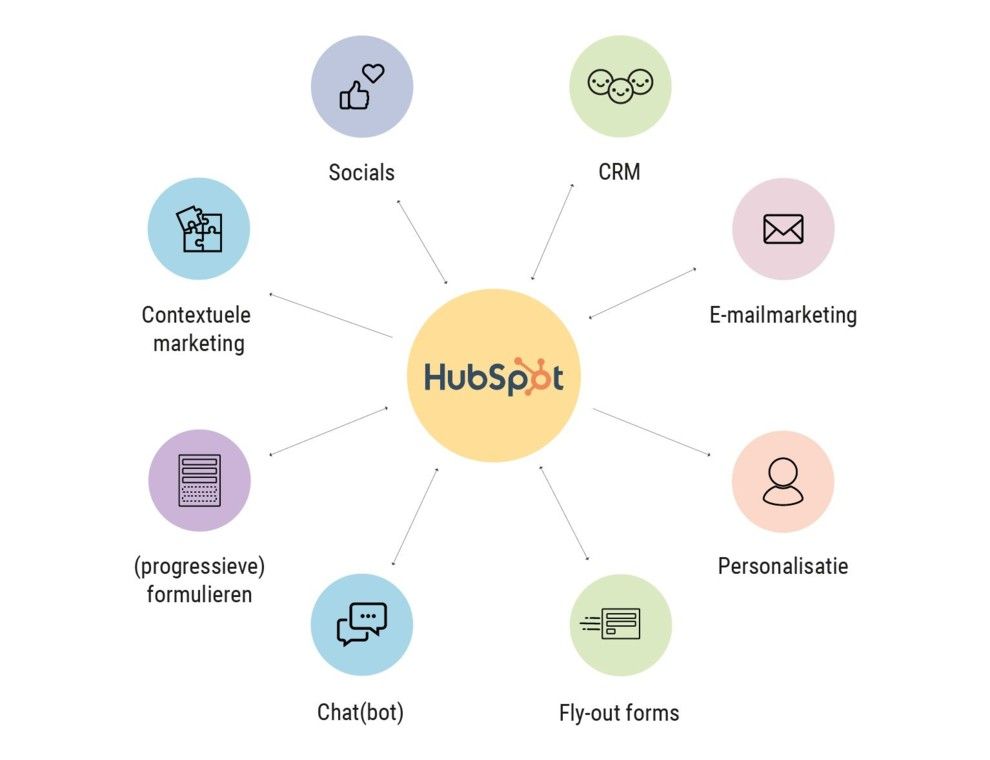 HubSpot next level marketing en sales