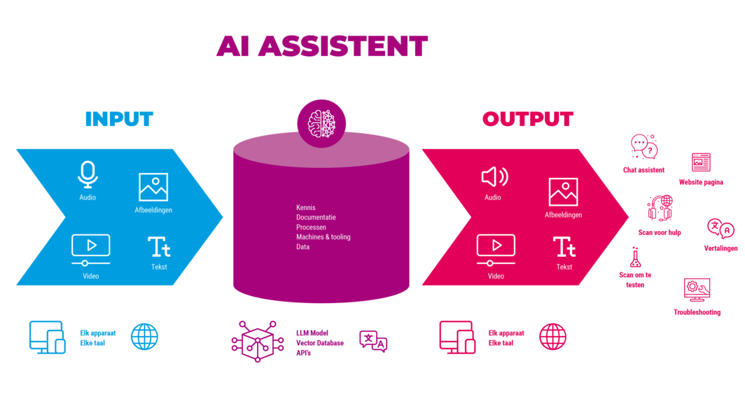 AI process