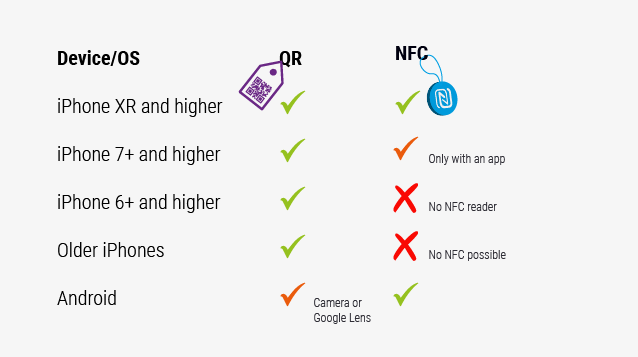 QR vs NFC on Devices