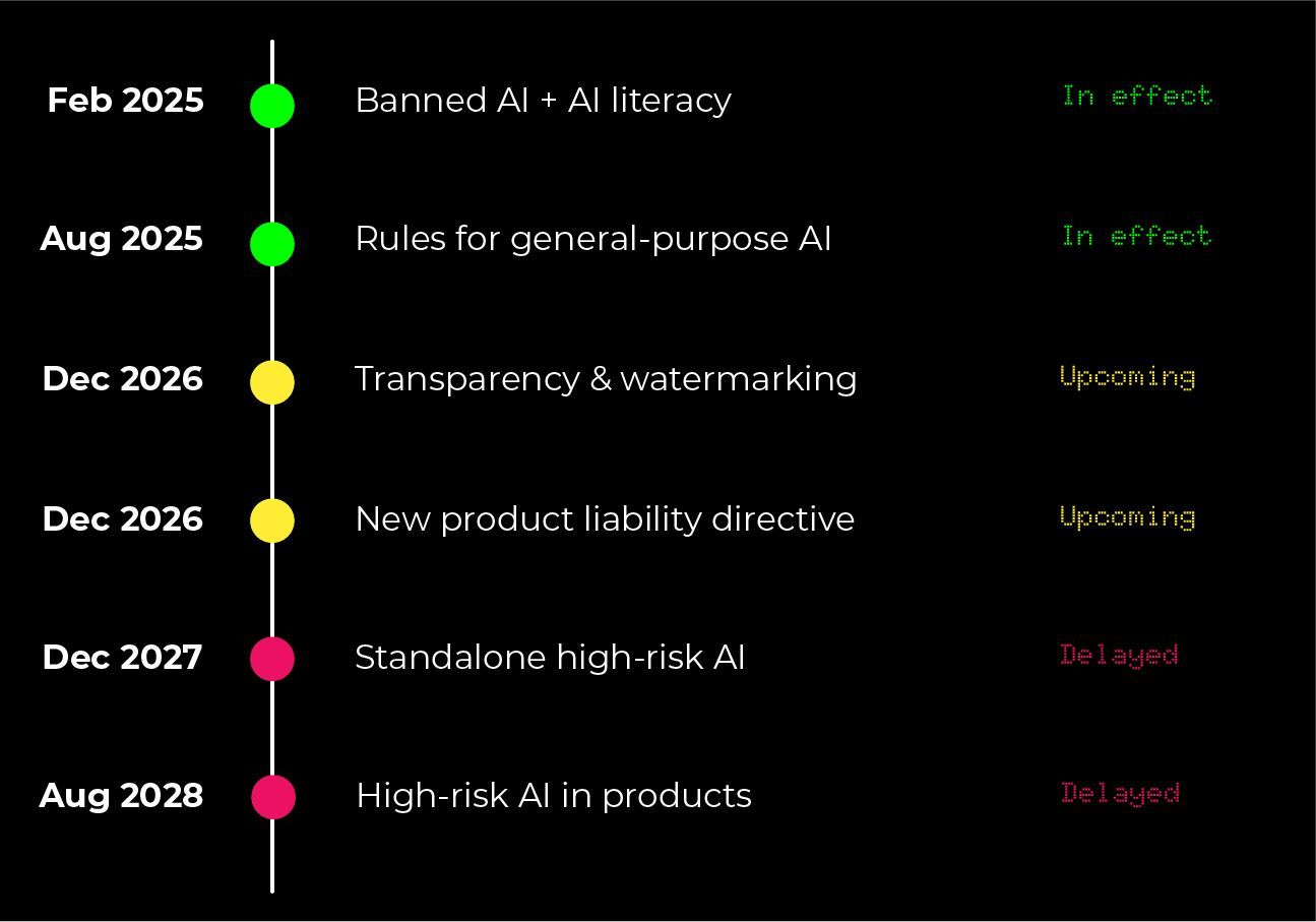 AI Act timeline
