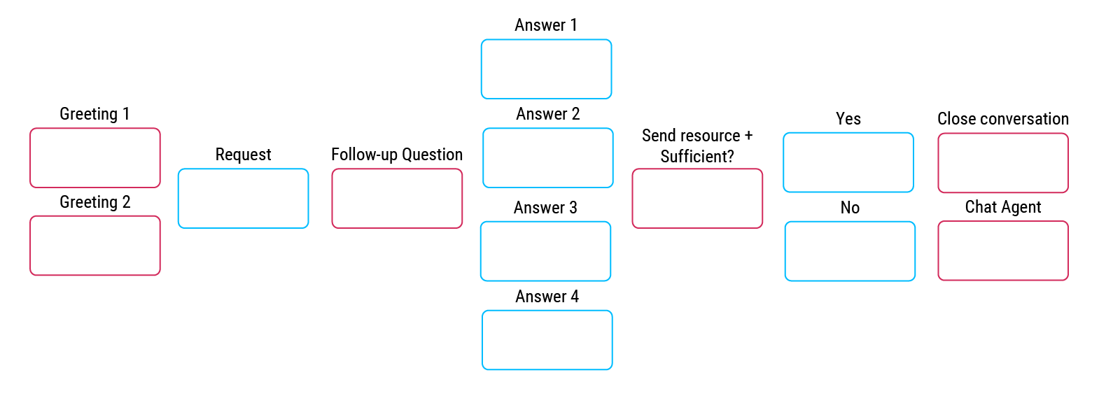 Chatbot Conversation Diagram