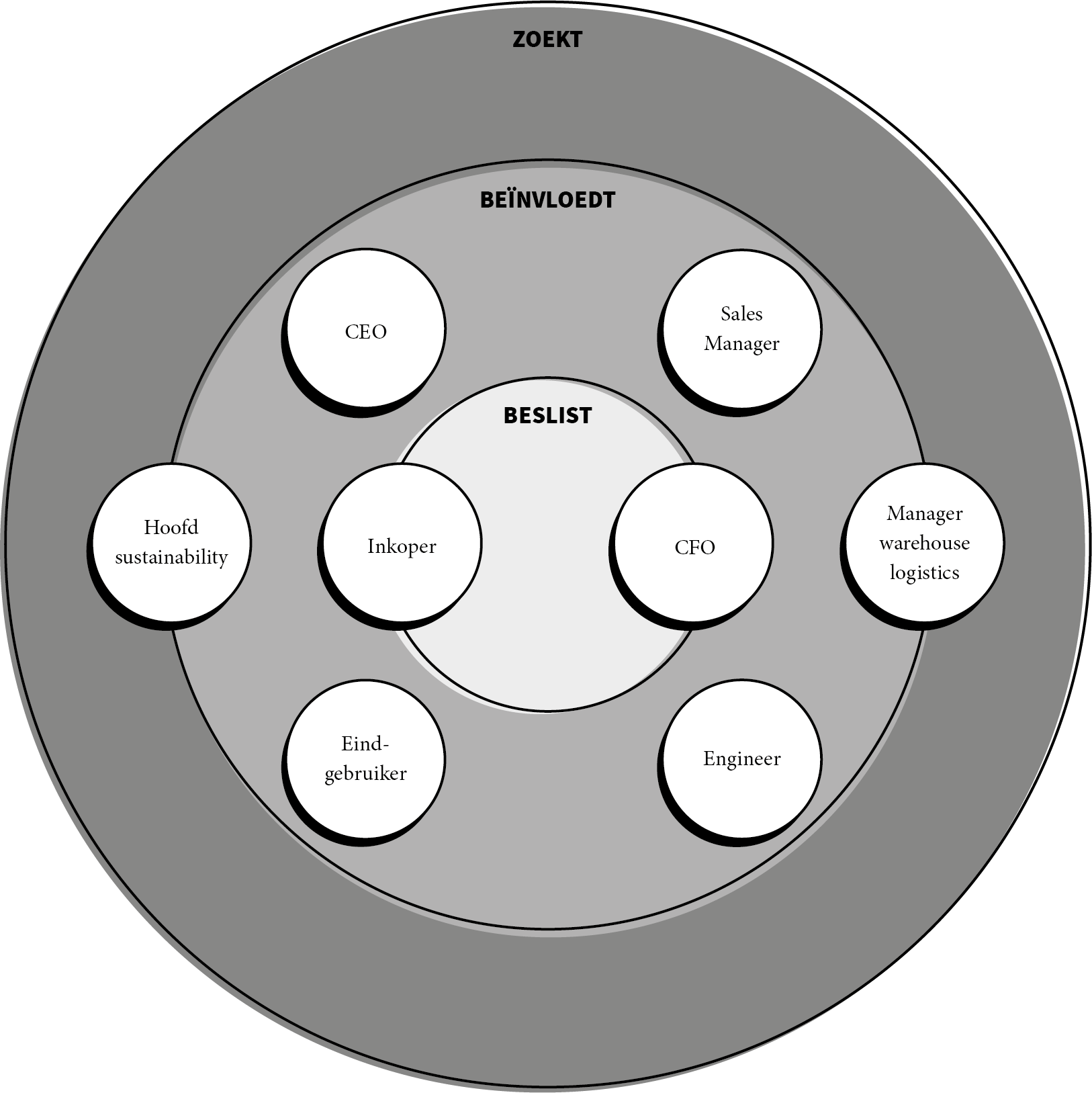 DMU model B2B Maakindustrie