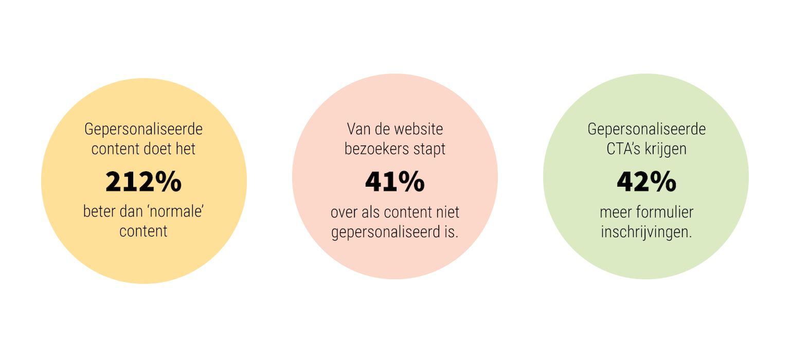 Personalisatie cijfers