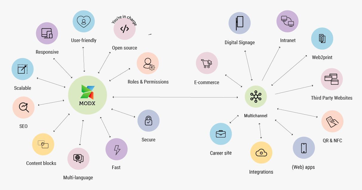 MODX multichannel