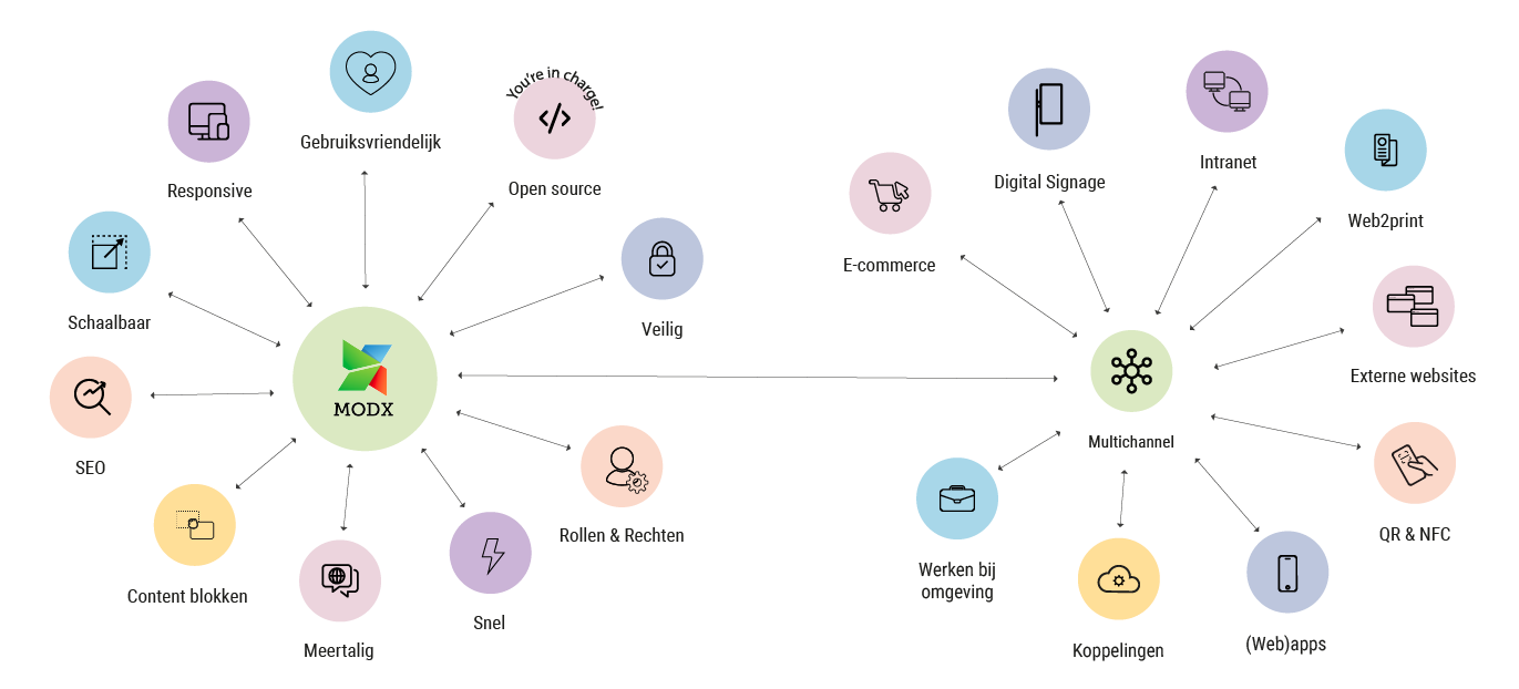 MODX multichannel CMS